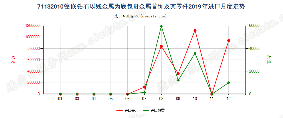 71132010镶嵌钻石以贱金属为底包贵金属首饰及其零件进口2019年月度走势图