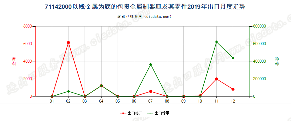 71142000以贱金属为底的包贵金属制器皿及其零件出口2019年月度走势图