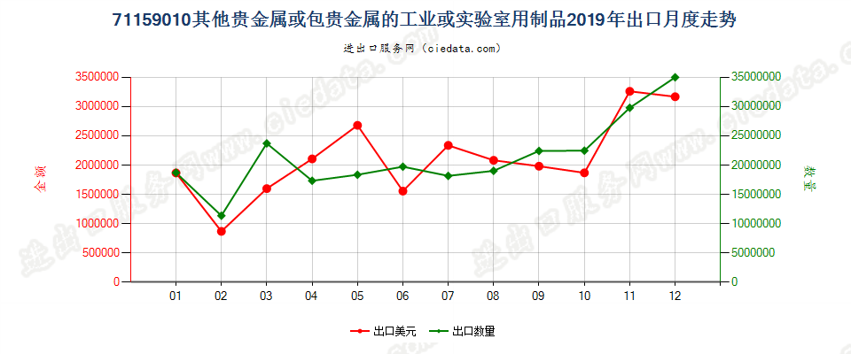 71159010其他贵金属或包贵金属的工业或实验室用制品出口2019年月度走势图