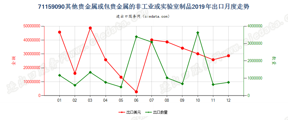 71159090其他贵金属或包贵金属的非工业或实验室制品出口2019年月度走势图