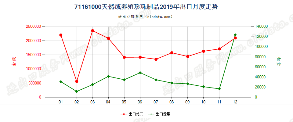 71161000天然或养殖珍珠制品出口2019年月度走势图