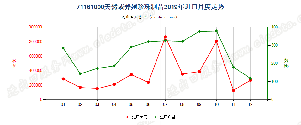 71161000天然或养殖珍珠制品进口2019年月度走势图