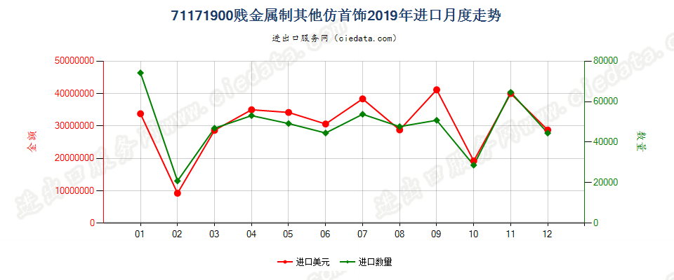 71171900贱金属制其他仿首饰进口2019年月度走势图