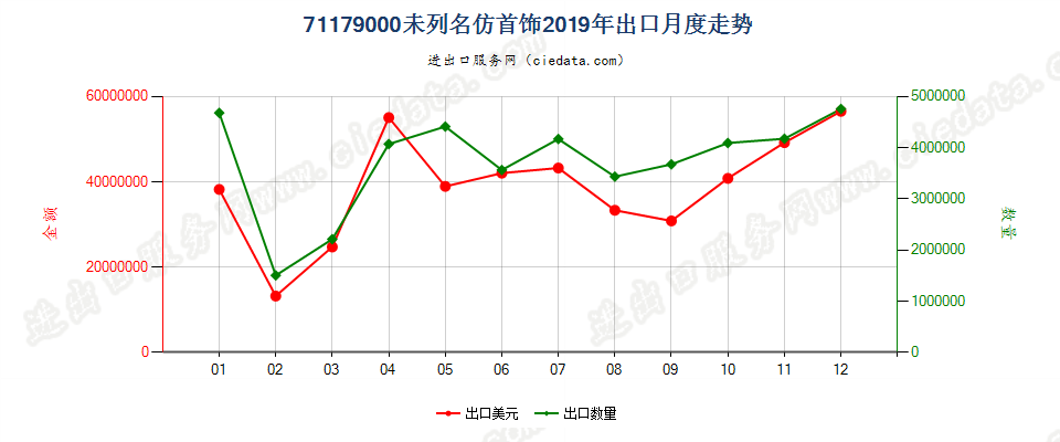 71179000未列名仿首饰出口2019年月度走势图