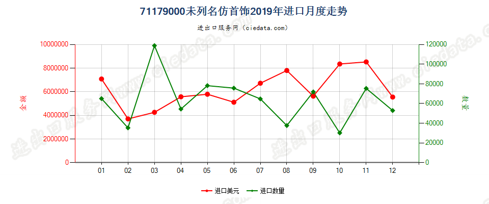 71179000未列名仿首饰进口2019年月度走势图