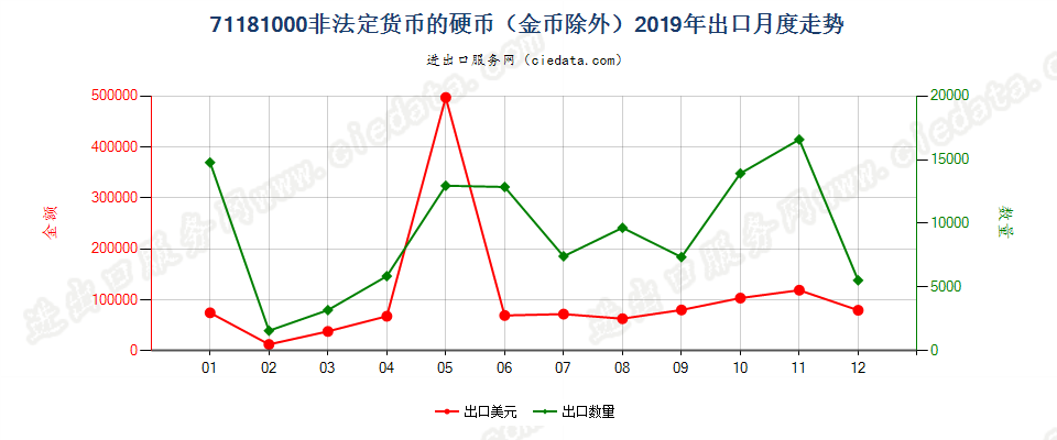 71181000非法定货币的硬币（金币除外）出口2019年月度走势图