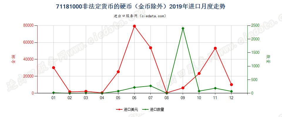 71181000非法定货币的硬币（金币除外）进口2019年月度走势图