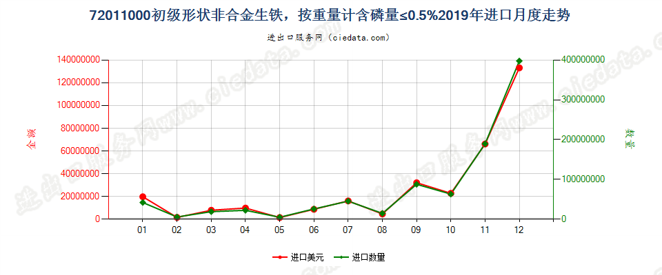 72011000初级形状非合金生铁，按重量计含磷量≤0.5%进口2019年月度走势图