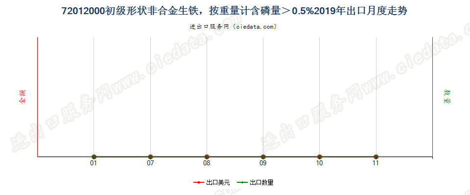 72012000初级形状非合金生铁，按重量计含磷量＞0.5%出口2019年月度走势图