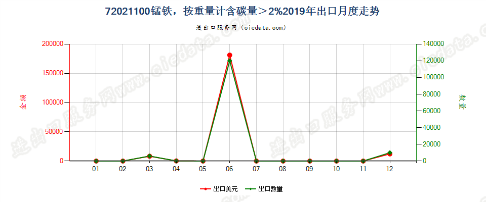 72021100锰铁，按重量计含碳量＞2%出口2019年月度走势图