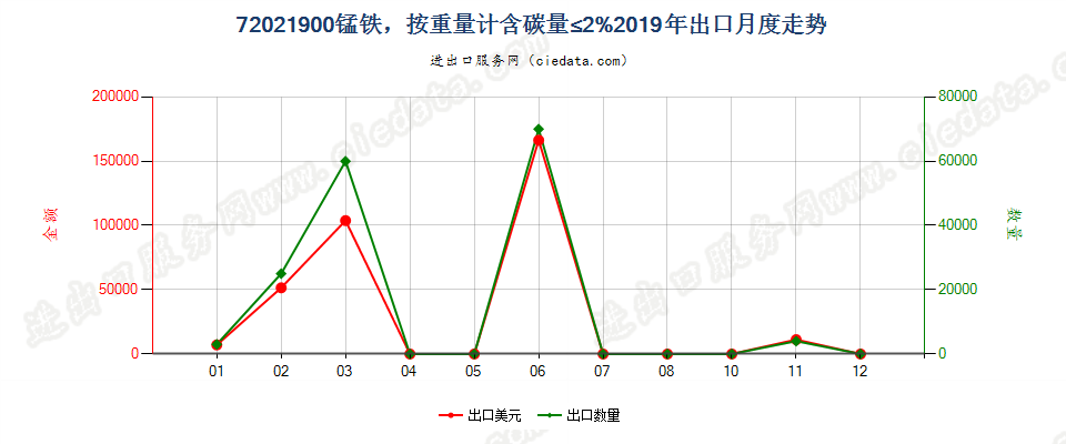 72021900锰铁，按重量计含碳量≤2%出口2019年月度走势图