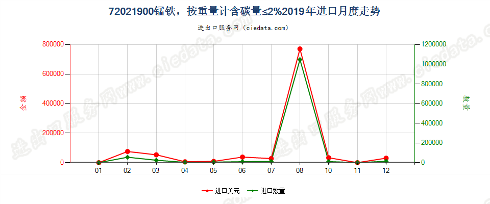 72021900锰铁，按重量计含碳量≤2%进口2019年月度走势图