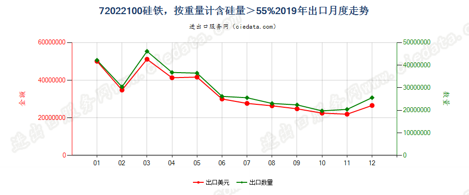 72022100硅铁，按重量计含硅量＞55%出口2019年月度走势图