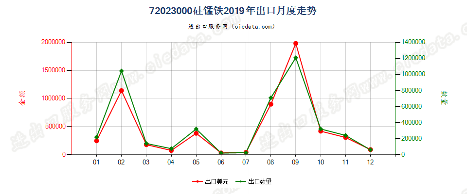 72023000硅锰铁出口2019年月度走势图