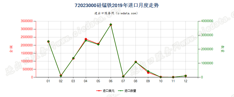 72023000硅锰铁进口2019年月度走势图