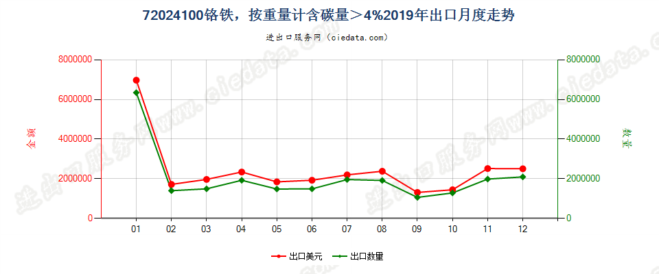 72024100铬铁，按重量计含碳量＞4%出口2019年月度走势图