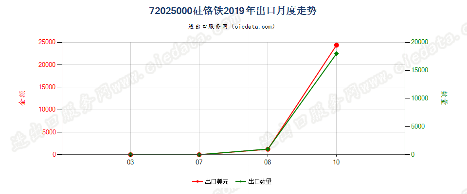 72025000硅铬铁出口2019年月度走势图