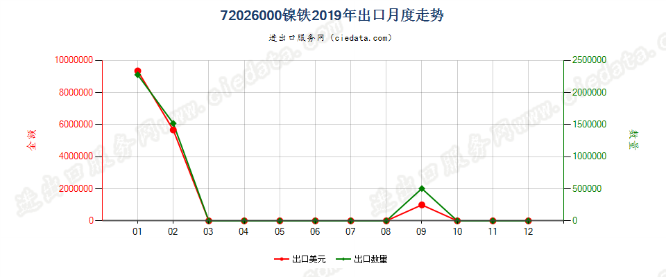 72026000镍铁出口2019年月度走势图