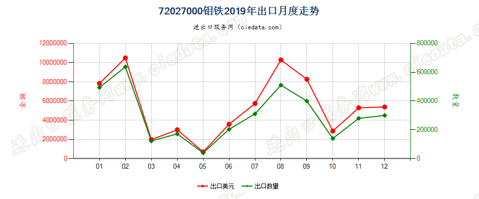 72027000钼铁出口2019年月度走势图