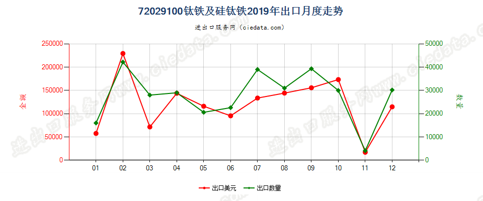 72029100钛铁及硅钛铁出口2019年月度走势图