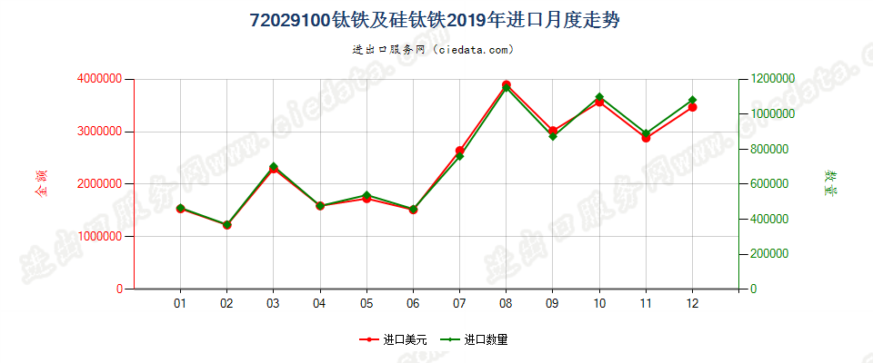 72029100钛铁及硅钛铁进口2019年月度走势图