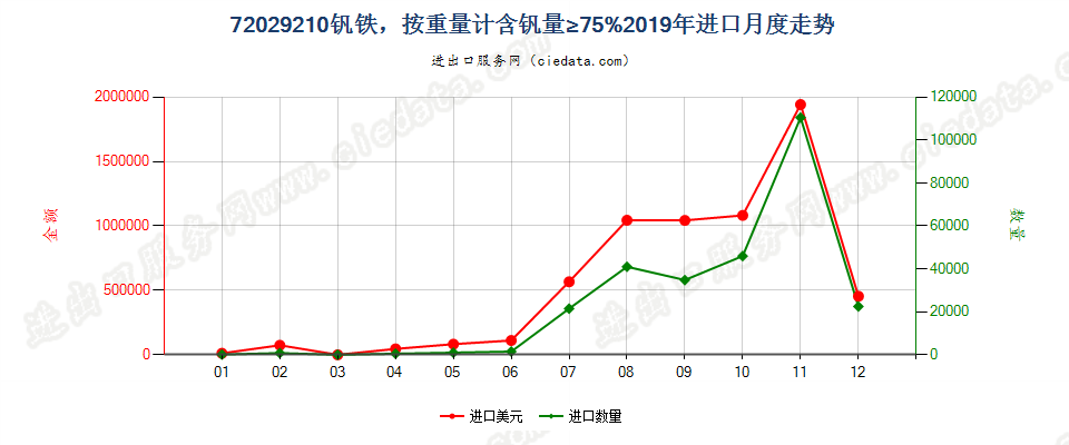 72029210钒铁，按重量计含钒量≥75%进口2019年月度走势图