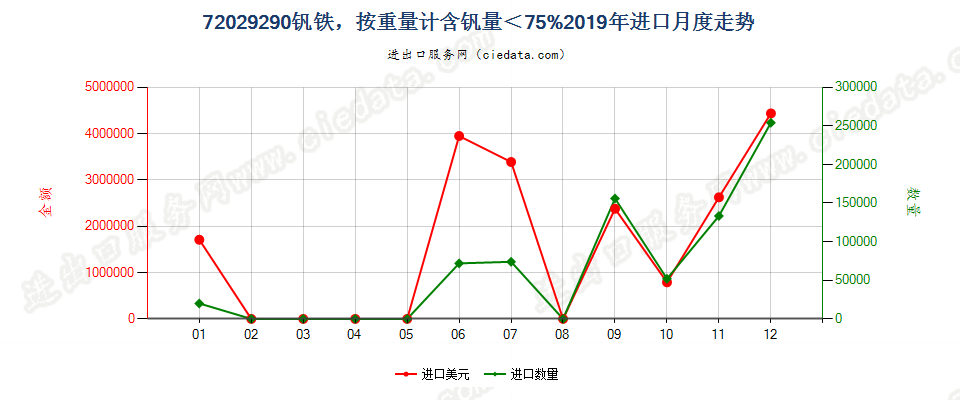 72029290钒铁，按重量计含钒量＜75%进口2019年月度走势图