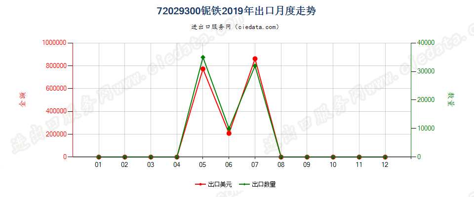 72029300铌铁出口2019年月度走势图