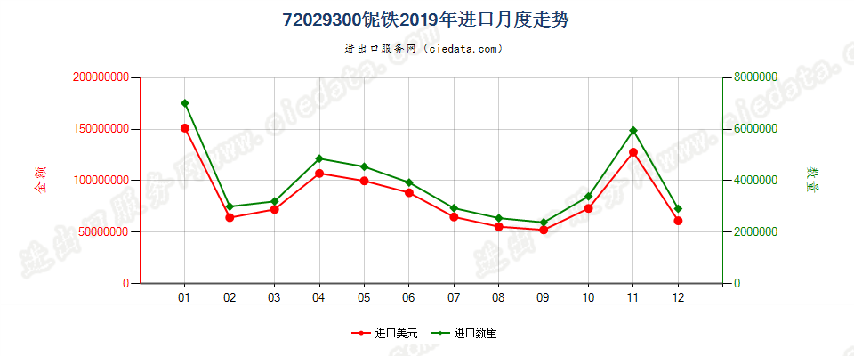 72029300铌铁进口2019年月度走势图