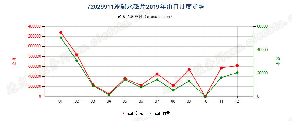 72029911速凝永磁片出口2019年月度走势图