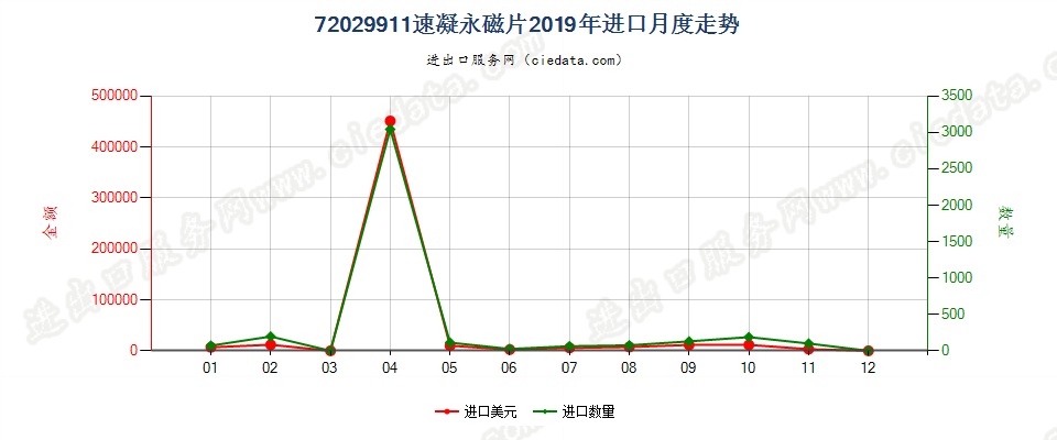 72029911速凝永磁片进口2019年月度走势图