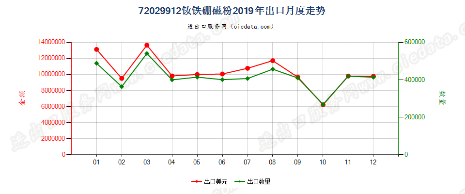 72029912钕铁硼磁粉出口2019年月度走势图