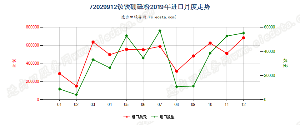 72029912钕铁硼磁粉进口2019年月度走势图