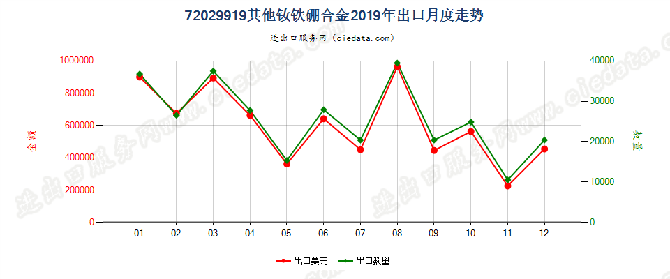 72029919其他钕铁硼合金出口2019年月度走势图