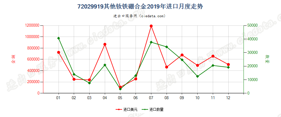 72029919其他钕铁硼合金进口2019年月度走势图