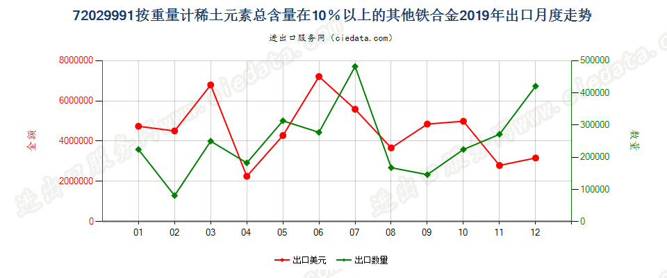 72029991按重量计稀土元素总含量在10％以上的其他铁合金出口2019年月度走势图