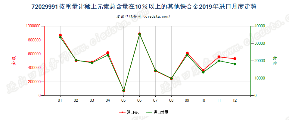 72029991按重量计稀土元素总含量在10％以上的其他铁合金进口2019年月度走势图