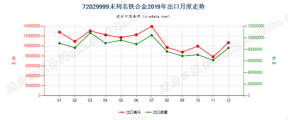 72029999未列名铁合金出口2019年月度走势图