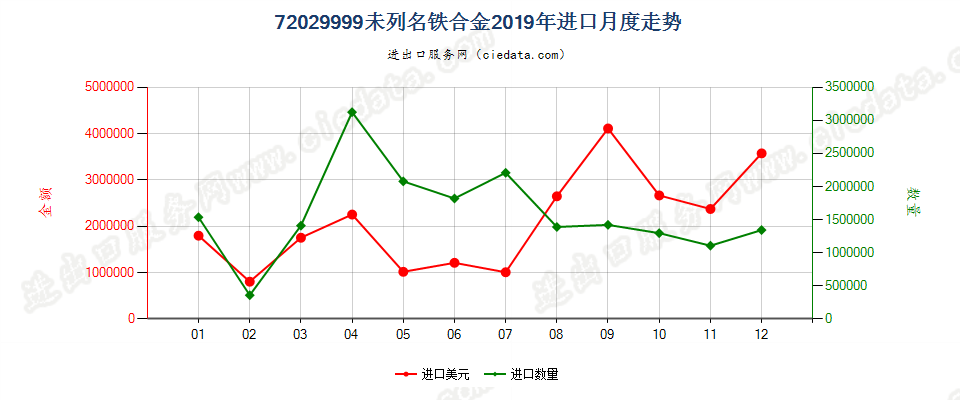 72029999未列名铁合金进口2019年月度走势图