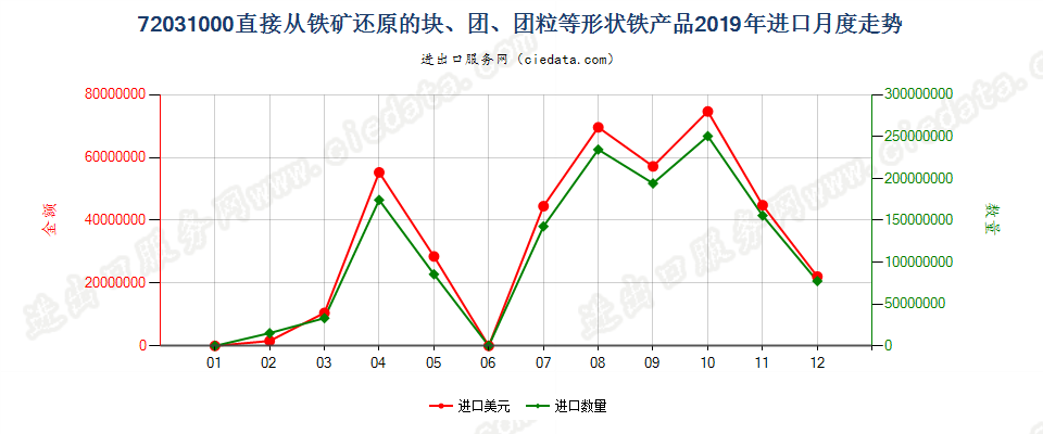 72031000直接从铁矿还原的块、团、团粒等形状铁产品进口2019年月度走势图