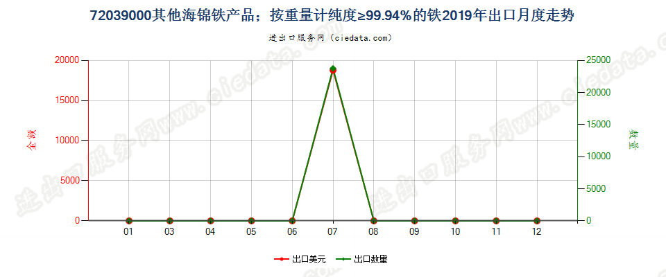 72039000其他海锦铁产品；按重量计纯度≥99.94%的铁出口2019年月度走势图