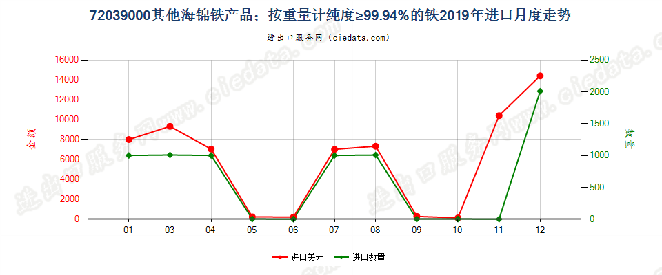 72039000其他海锦铁产品；按重量计纯度≥99.94%的铁进口2019年月度走势图