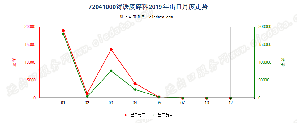 72041000铸铁废料及碎料出口2019年月度走势图