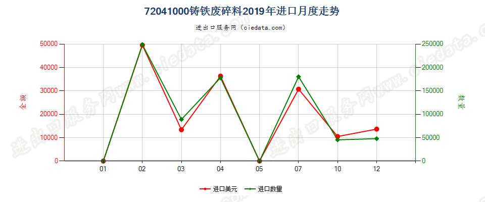 72041000铸铁废料及碎料进口2019年月度走势图