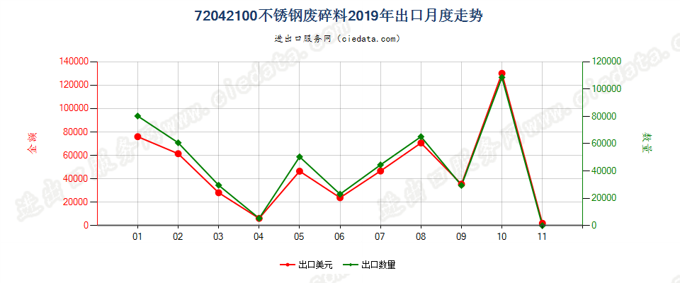 72042100不锈钢废料及碎料出口2019年月度走势图