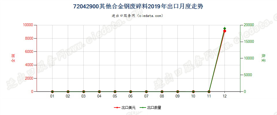 72042900其他合金钢废料及碎料出口2019年月度走势图