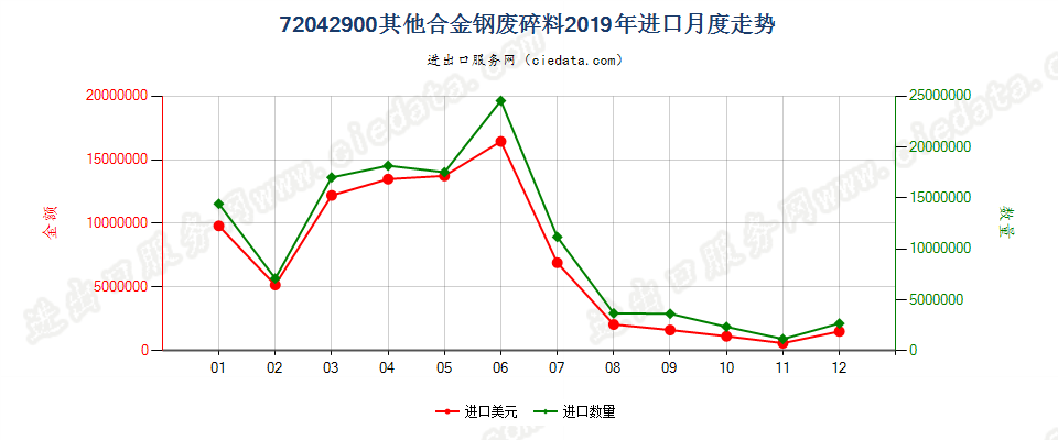 72042900其他合金钢废料及碎料进口2019年月度走势图