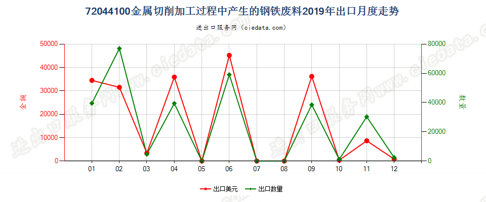 72044100金属切削加工过程中产生的钢铁废料及碎料出口2019年月度走势图