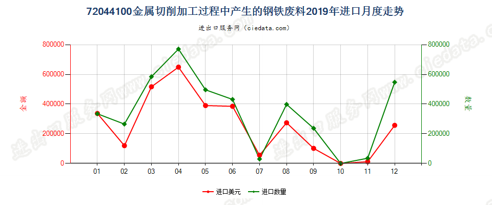 72044100金属切削加工过程中产生的钢铁废料及碎料进口2019年月度走势图