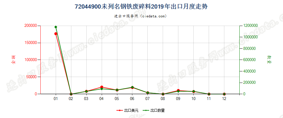 72044900未列名钢铁废料及碎料出口2019年月度走势图